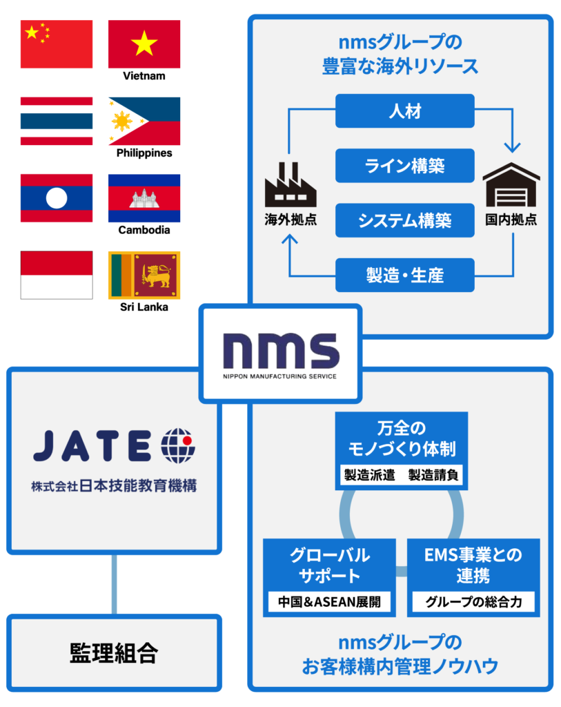 NMSグループのサービス概要図１